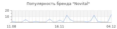 Популярность novital