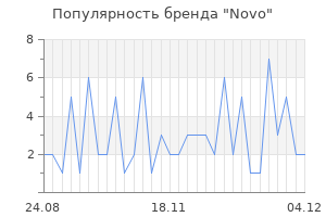 Популярность бренда Novo
