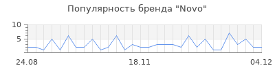 Популярность Novo