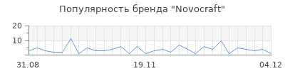 Популярность Novocraft