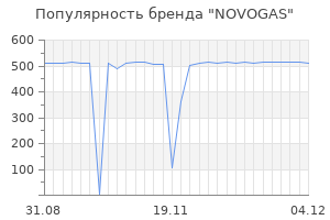 Популярность бренда novogas