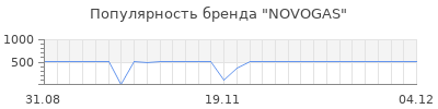 Популярность novogas