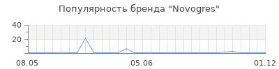 Популярность novogres