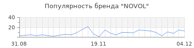 Популярность novol