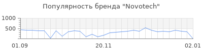 Популярность novotech