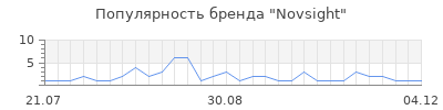 Популярность Novsight