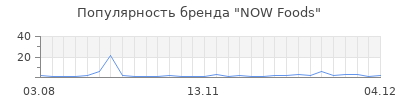 Популярность now foods