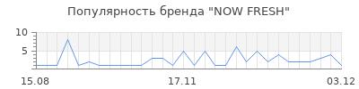 Популярность now fresh
