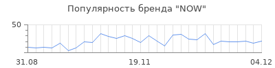 Популярность now