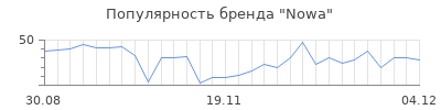 Популярность nowa