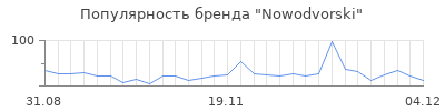 Популярность nowodvorski