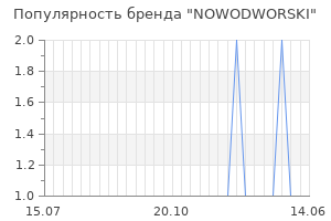 Популярность бренда nowodworski