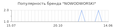 Популярность nowodworski
