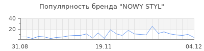 Популярность nowy styl