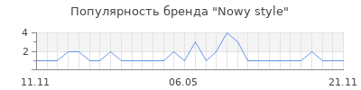 Популярность Nowy style