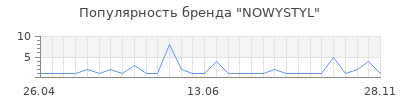Популярность nowystyl