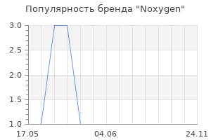 Популярность бренда Noxygen