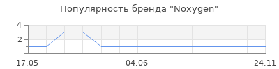 Популярность Noxygen
