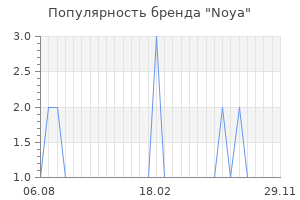 Популярность бренда Noya