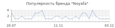 Популярность noyafa