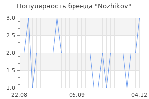 Популярность бренда nozhikov