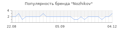 Популярность nozhikov