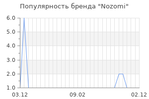 Популярность бренда nozomi