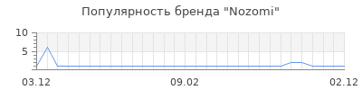 Популярность nozomi