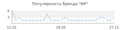 Популярность np
