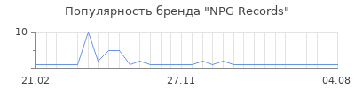 Популярность npg records