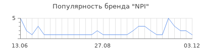 Популярность npi