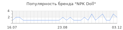 Популярность npk doll