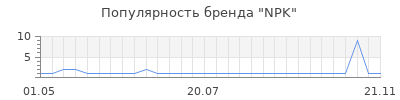Популярность NPK