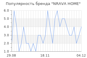 Популярность бренда nrava home