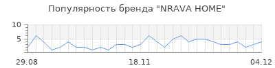 Популярность nrava home