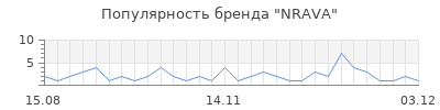 Популярность nrava