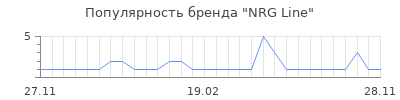 Популярность NRG Line
