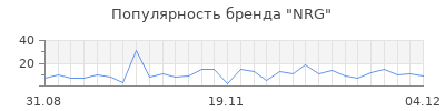 Популярность nrg
