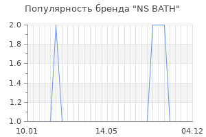Популярность бренда ns bath
