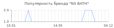 Популярность ns bath