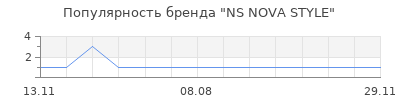 Популярность NS NOVA STYLE