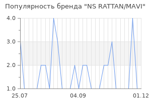 Популярность бренда NS RATTAN/MAVI