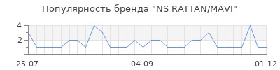 Популярность NS RATTAN/MAVI