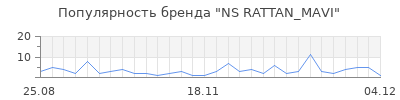 Популярность NS RATTAN_MAVI