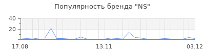 Популярность ns