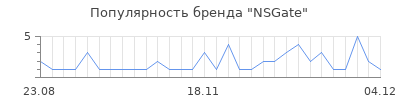 Популярность nsgate