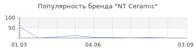 Популярность NT Ceramiс