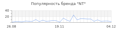Популярность nt
