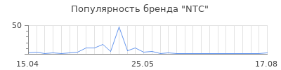 Популярность NTC