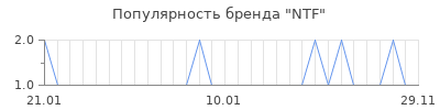 Популярность NTF